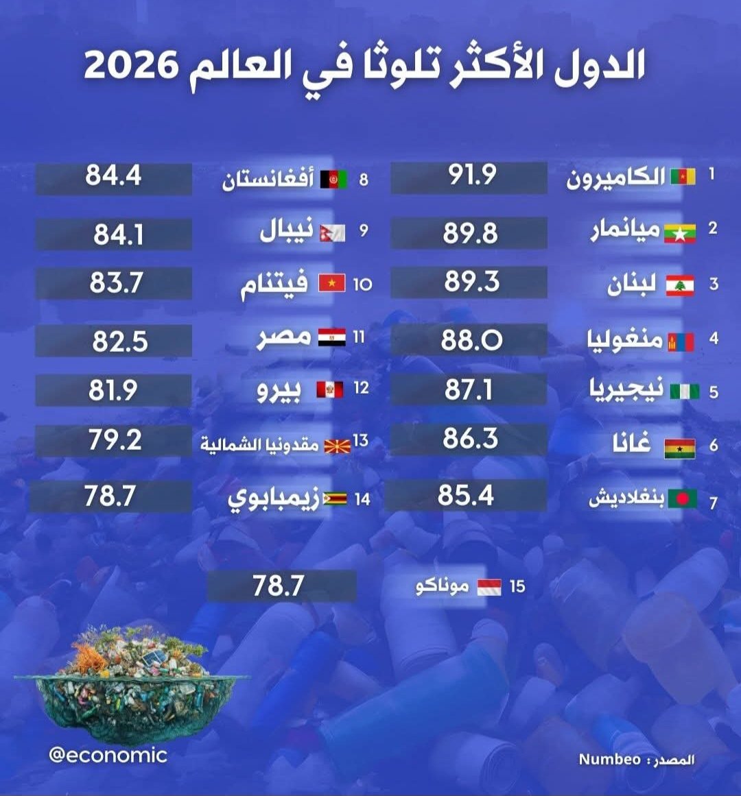 "لبنان ومصر" ضمن الدول الأكثر تلوثا بالعالم